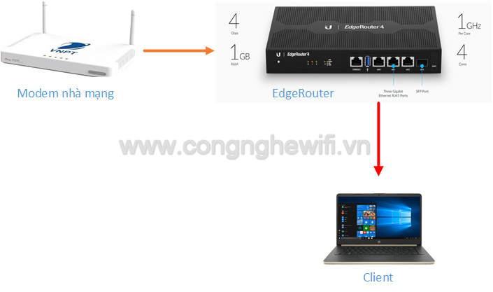 cấu hình EdgeRouter unifi cơ bản