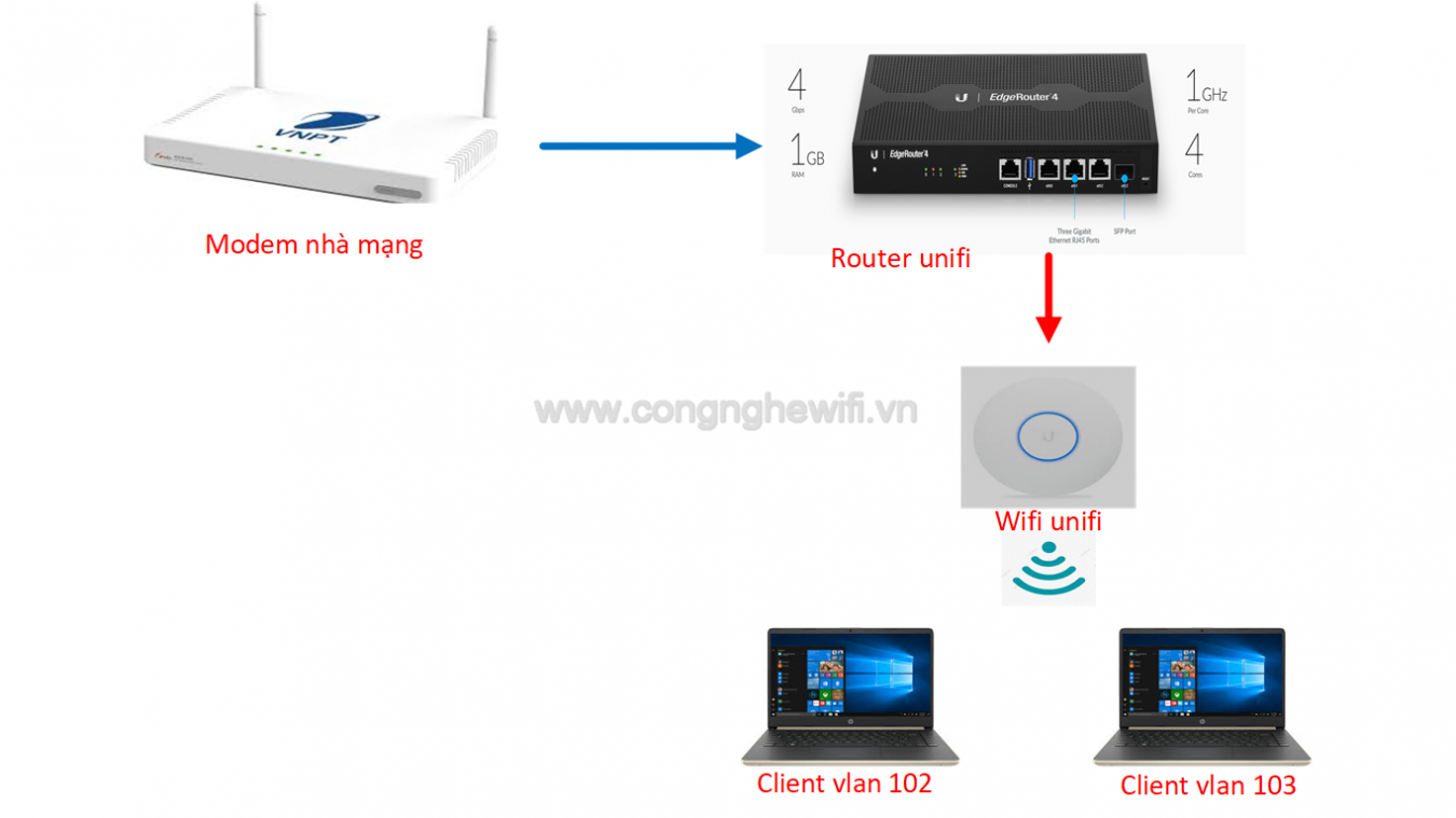 cấu hình vlan trên edgerouter unifi