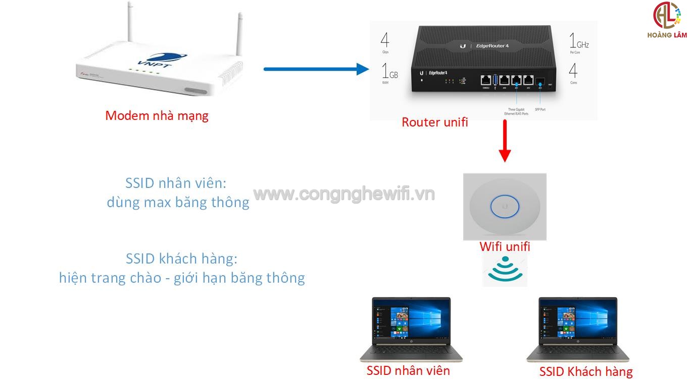 Hướng dẫn cấu hình trang chào trên wifi unifi