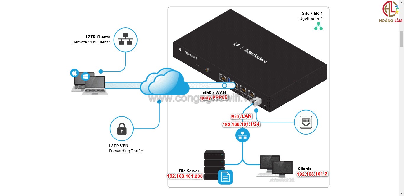 Hướng dẫn cấu hình VPN L2TP trên EdgeRouter unifi