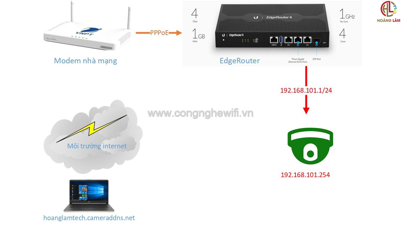 Hướng dẫn NAT port EdgeRouter Unifi