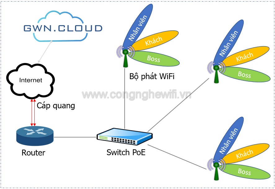 Thiết bị Wifi Access Point Grandstream GWN7605LR