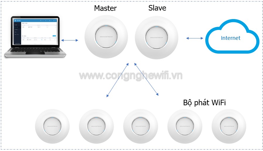 Thiết bị Wifi Access Point Grandstream GWN7605LR