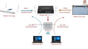 cấu hình Policy Base routing trên EdgeRouter unifi