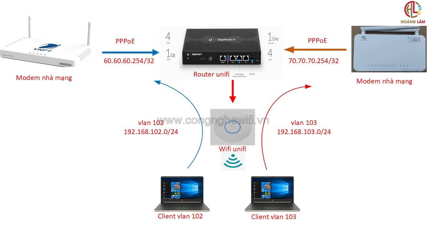 Hướng dẫn cấu hình định tuyến đường đi theo wan trên EdgeRouter unifi