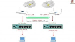 Huong-dan-cau-hinh-VPN-site-to-site-tren-Router-Mikrotik