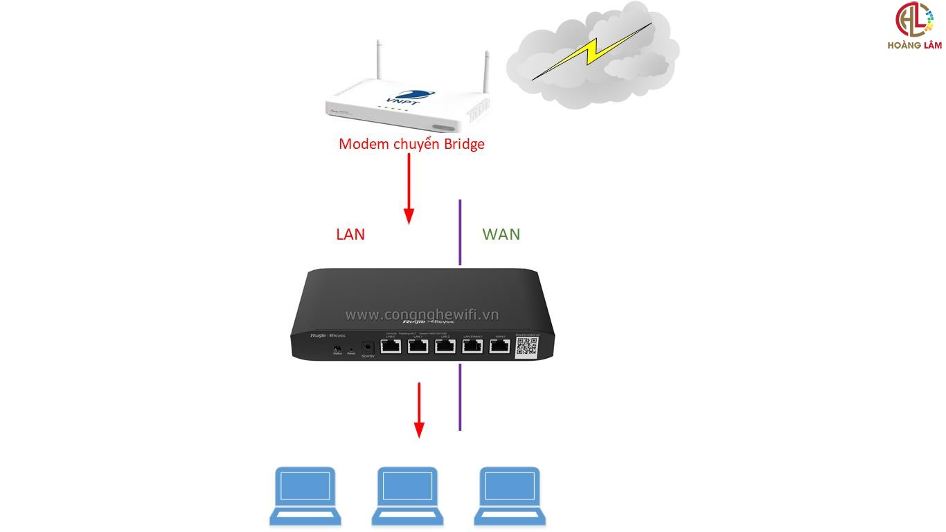 Hướng dẫn cấu hình cổng WAN Router Ruijie